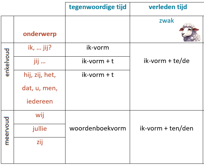 werkwoorden-persoonsvorm-in-de-tt